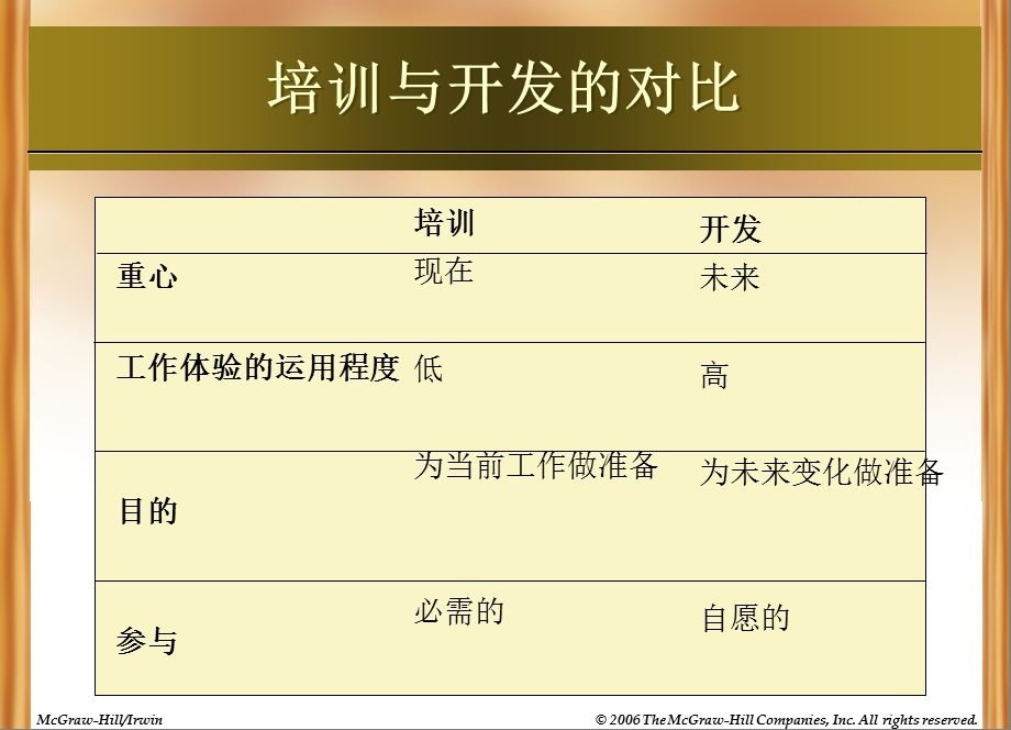 人力资源管理员工开发.ppt_第3页