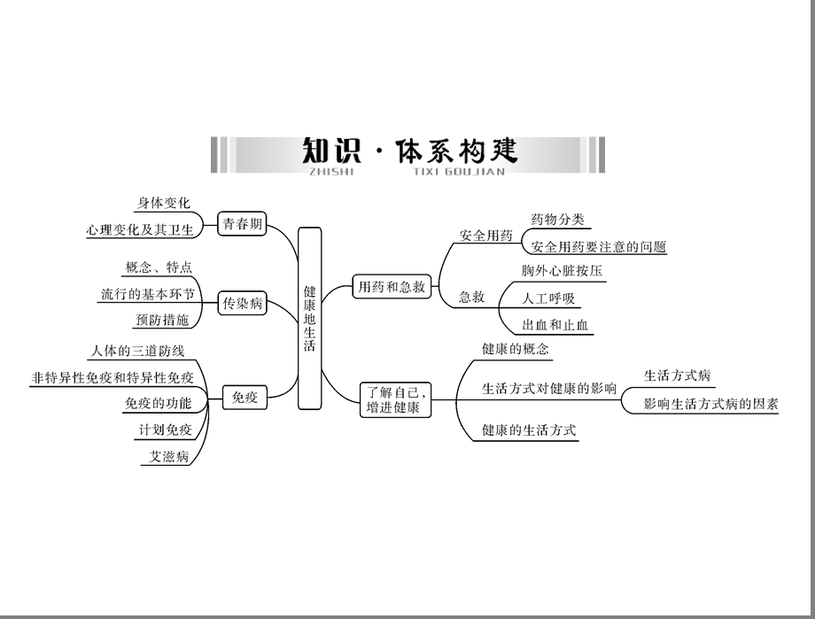 第一部分第九章健康地生活[配套课件].ppt_第2页