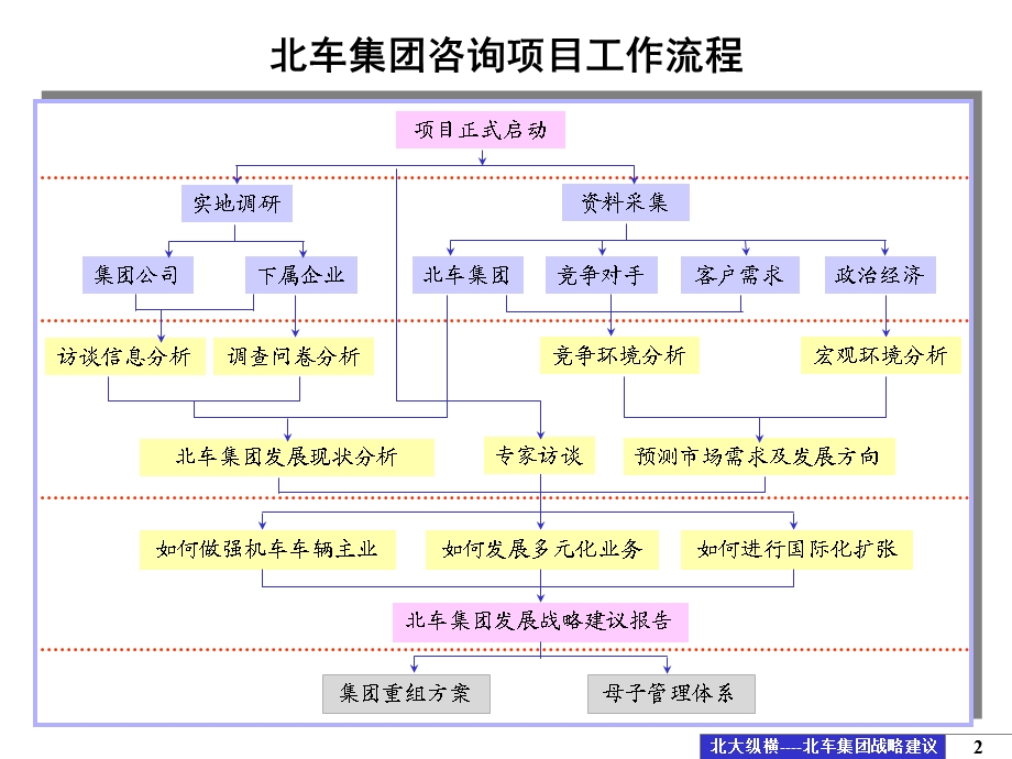 北车集团发展战略建议报告.ppt_第2页