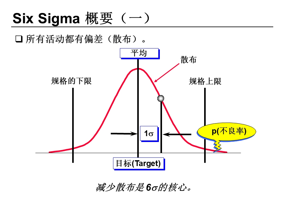 质量管理前沿领域SixSigma简介.ppt_第3页