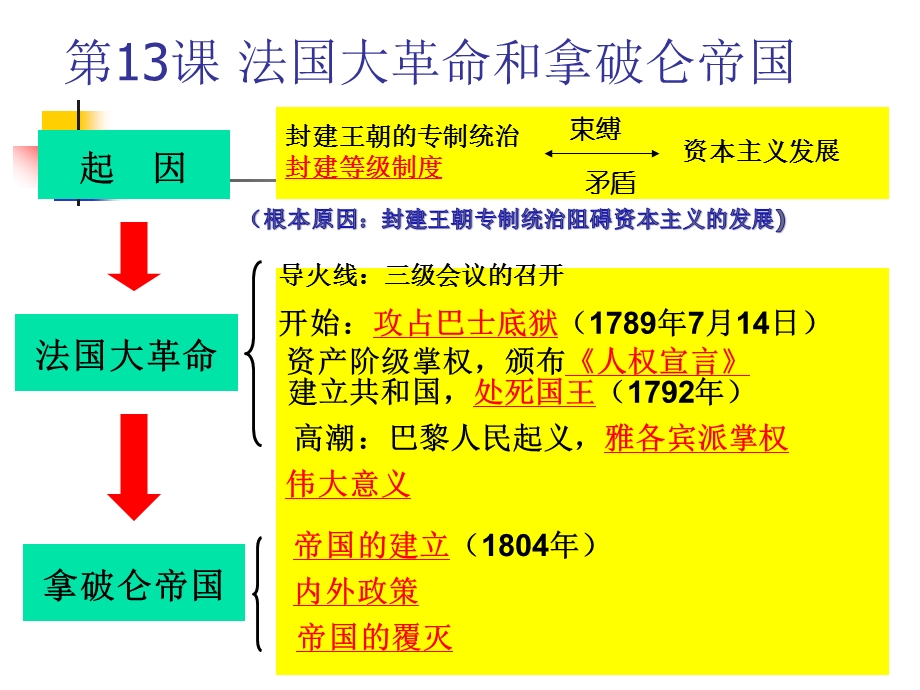 法国大革命和那破仑帝国.ppt_第1页