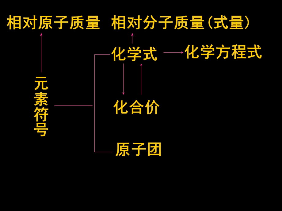 化学用语质量守恒定律.ppt_第2页