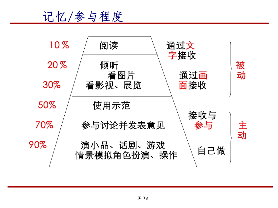 培训讲师课堂注意事项.ppt_第3页