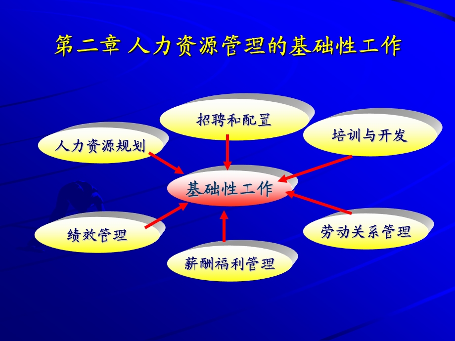 第二章人力资源开发与管理的基础性工作08.3.4.ppt_第1页