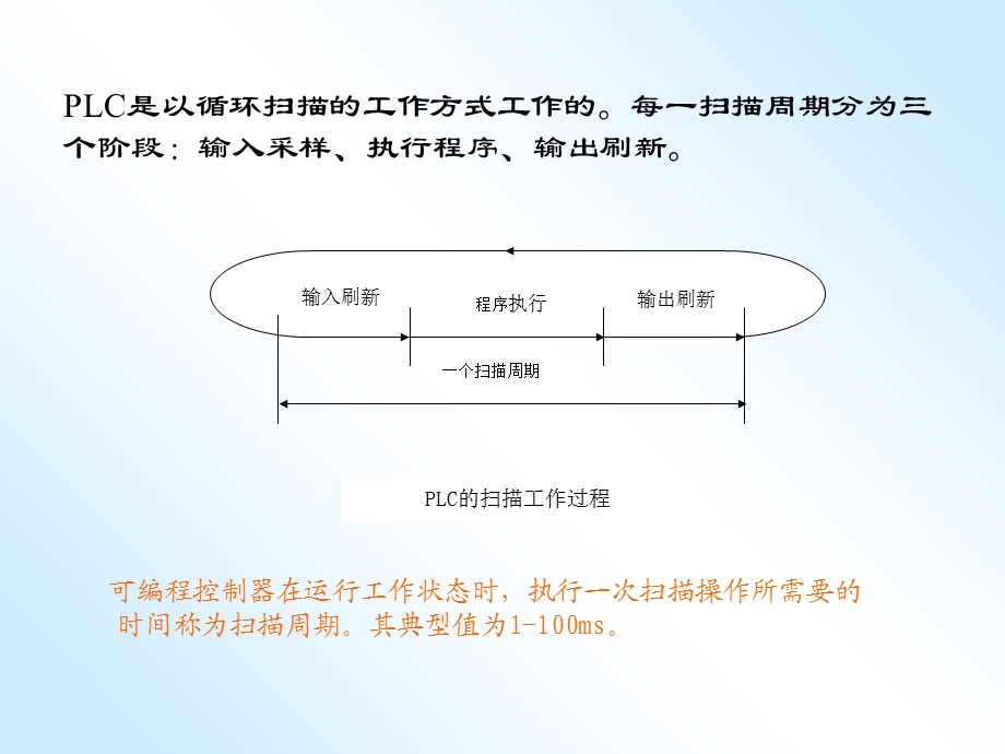 可编程控制器的原理及技术性能.ppt_第3页