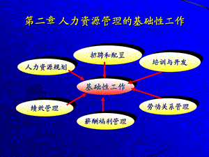 人力资源开发与管理的基础性工作.ppt