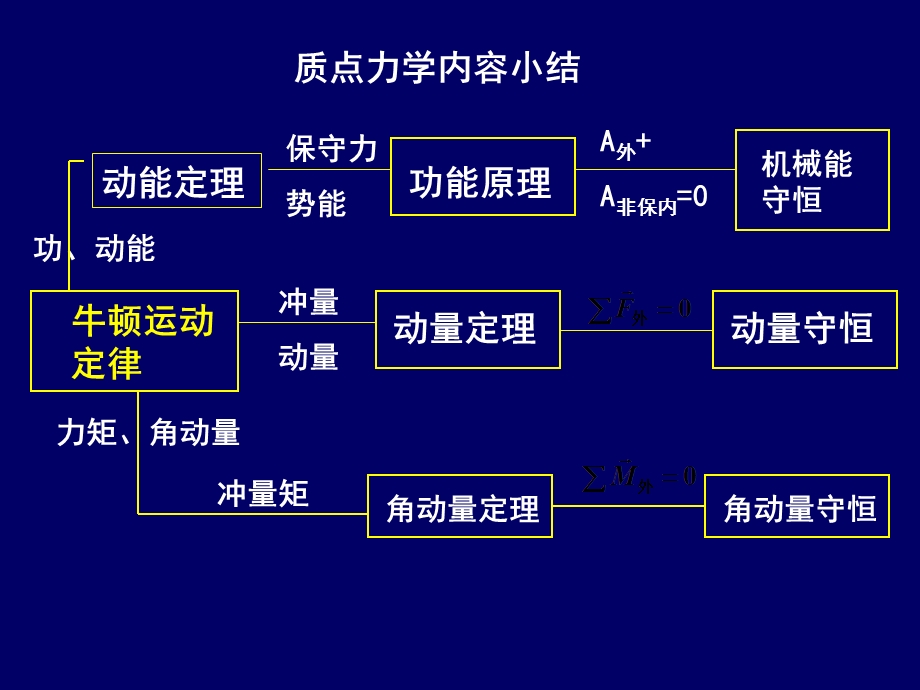 大学物理质点习题.ppt_第2页