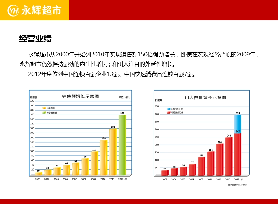 品牌推介-超市-永辉超市简介.ppt_第3页