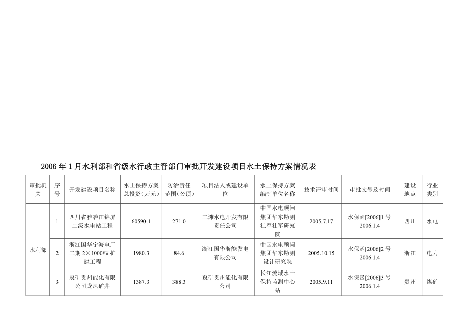 2004年12月水利部和省级水行政主管部门审批开发建设项目水土保持方案情况表.doc_第1页