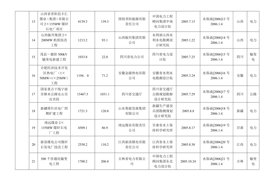 2004年12月水利部和省级水行政主管部门审批开发建设项目水土保持方案情况表.doc_第3页