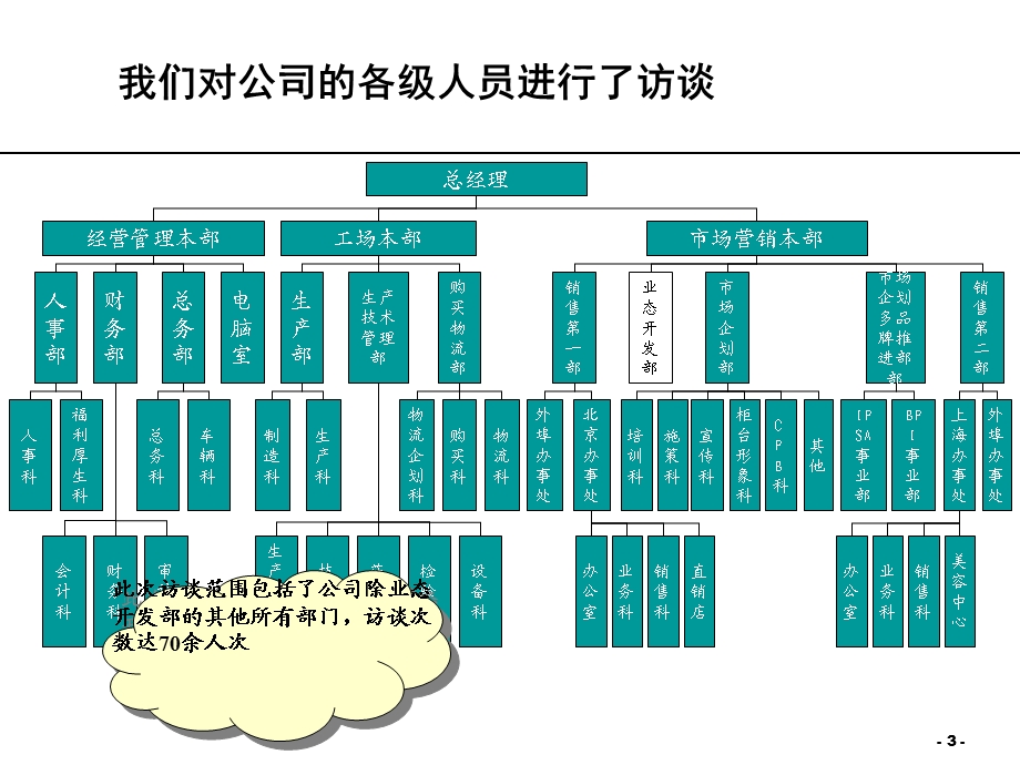 化妆品公司组织结构及岗位设置.ppt_第3页