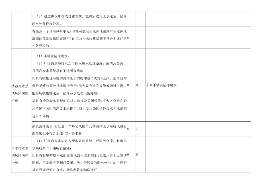 企业水环境风险防控措施及突发水环境事件发生情况评估.docx_第2页