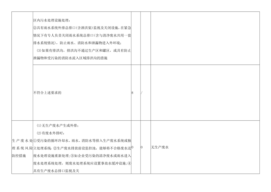 企业水环境风险防控措施及突发水环境事件发生情况评估.docx_第3页