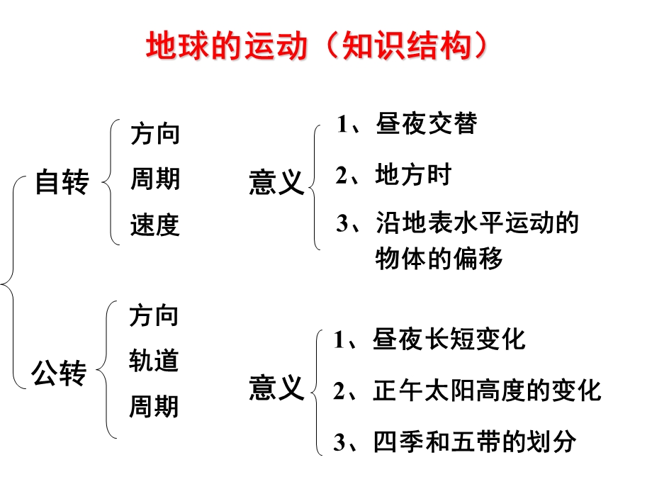 地球地图-地球运动的地理意义.ppt_第3页