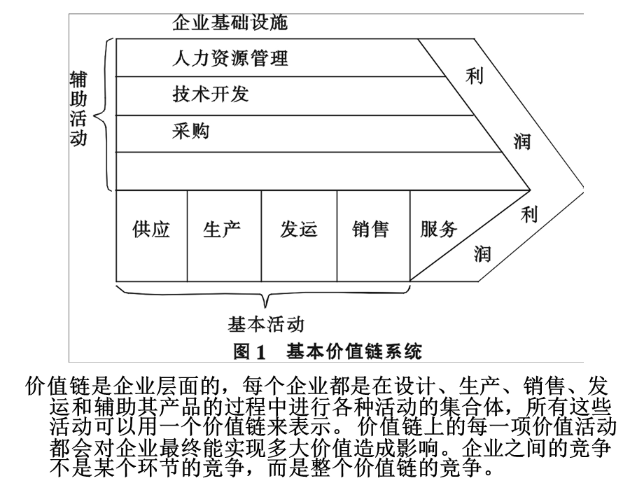 产业链和价值链.ppt_第2页