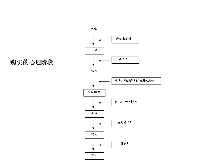 房地产销售培训七巧板.ppt_第2页