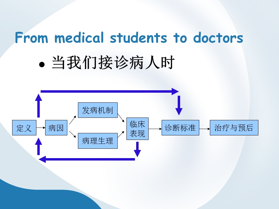 医学生临床思维概述.ppt_第3页