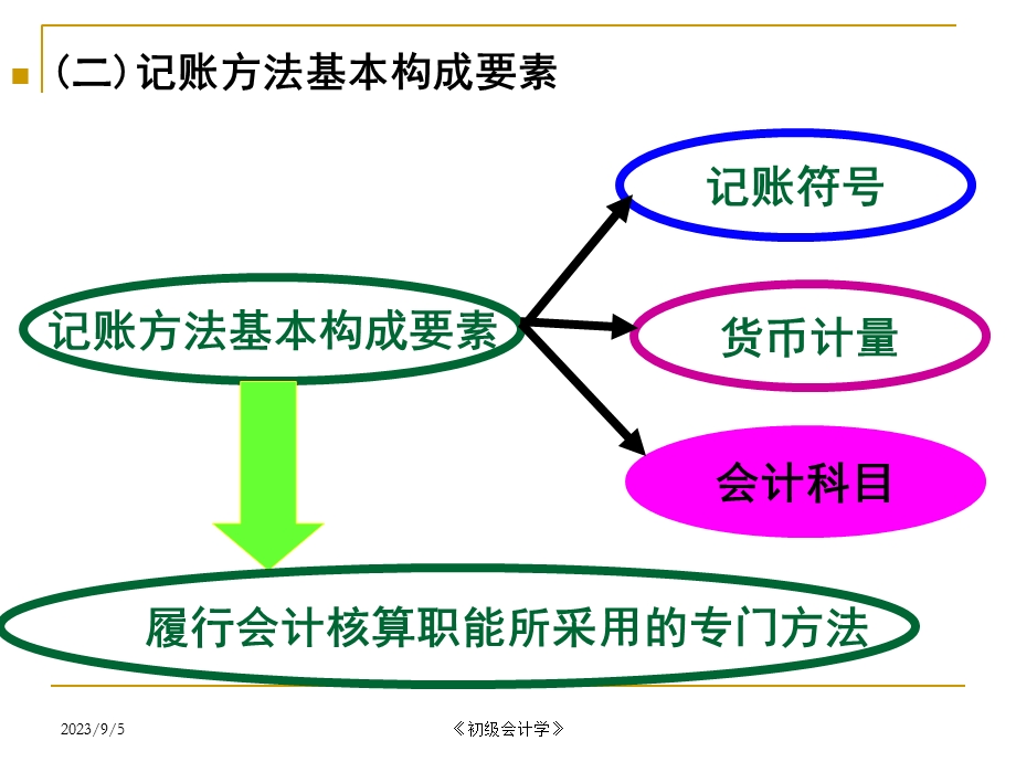 初级会计学复式记账原理及其应用.ppt_第3页