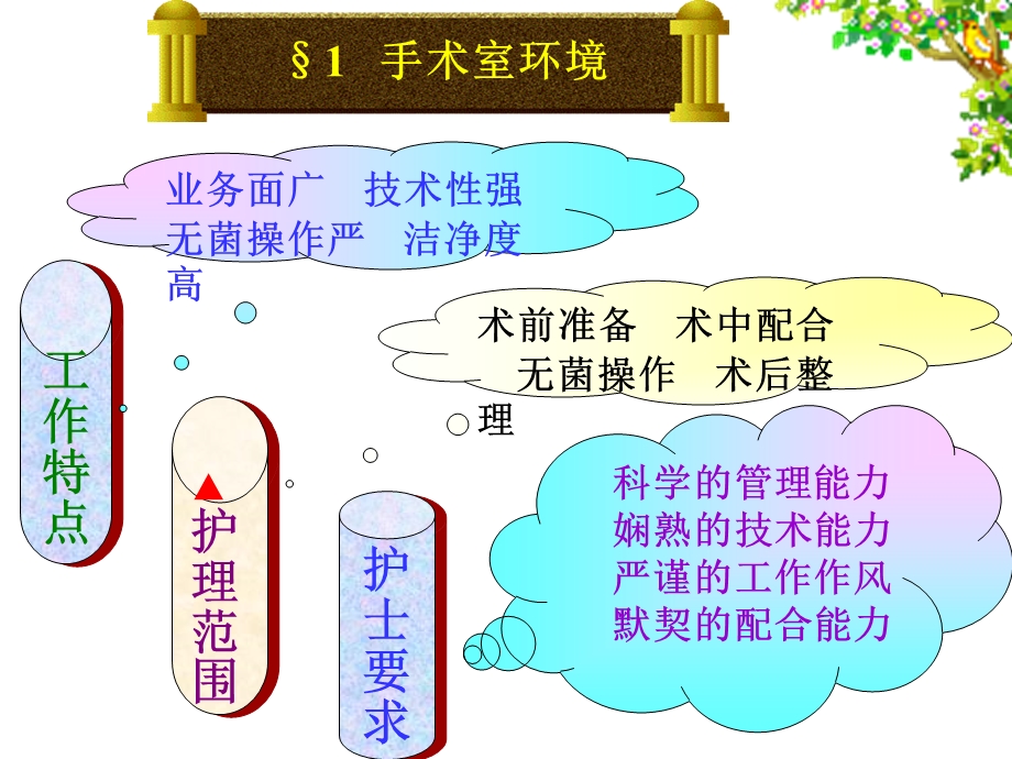 培训资料-第二讲手术室.ppt_第3页