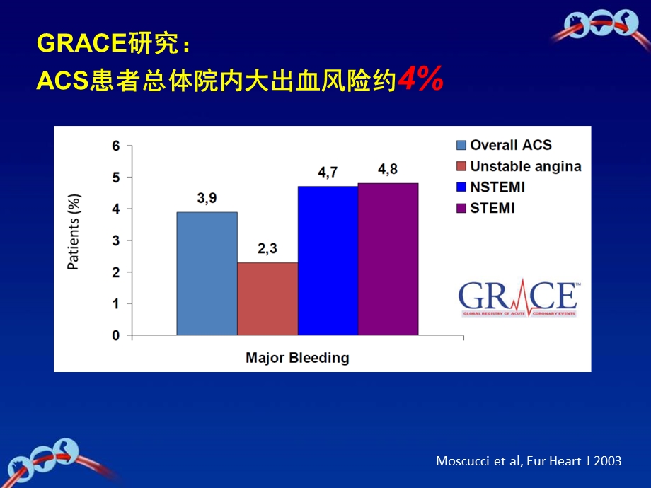 再探ACS出血风险管理策略.ppt_第3页