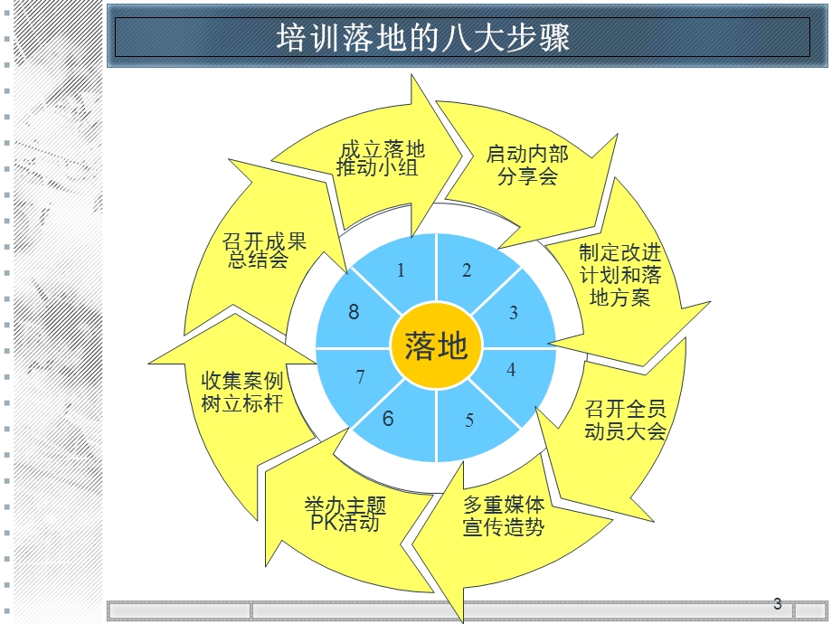 培训落地操作方案.ppt_第3页