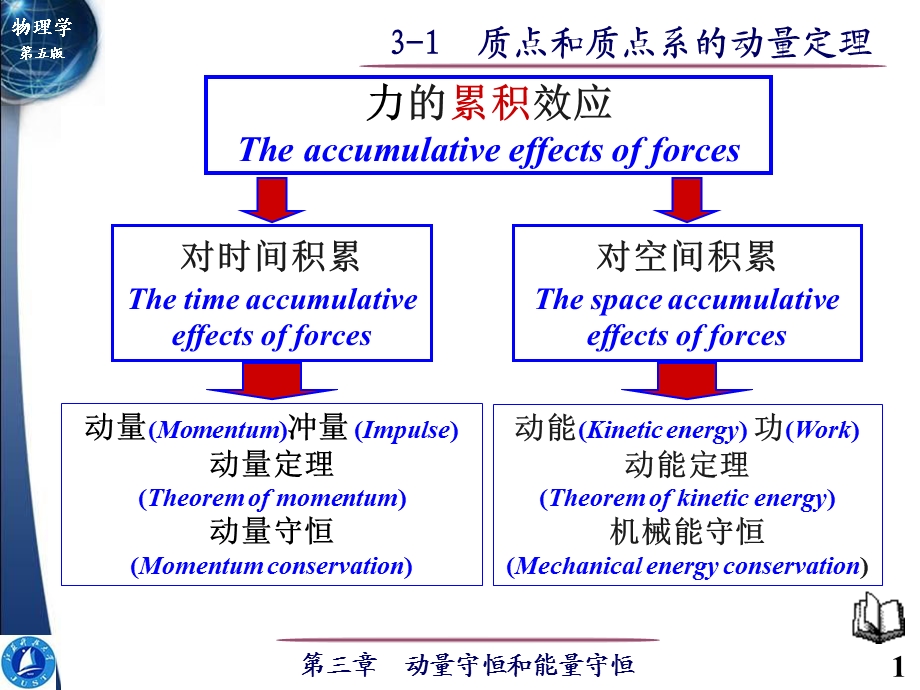 大学物理-质点和质点系的动量定理.ppt_第1页