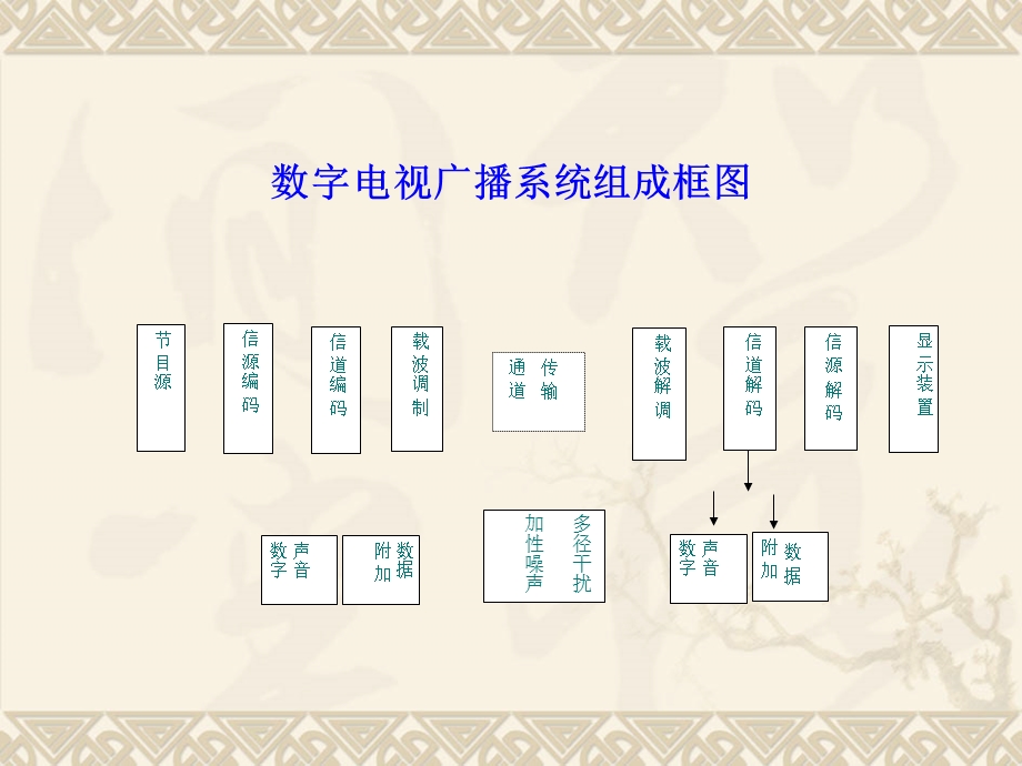 地面数字电视传输国家标准.ppt_第2页