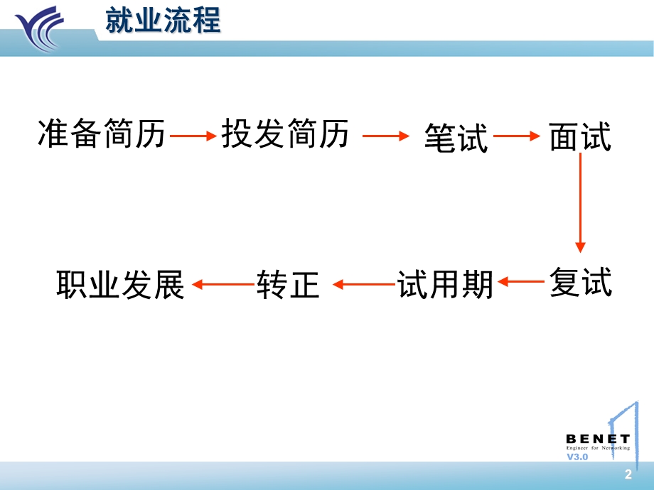 北大青鸟职业想到训练如何写简历.ppt_第2页