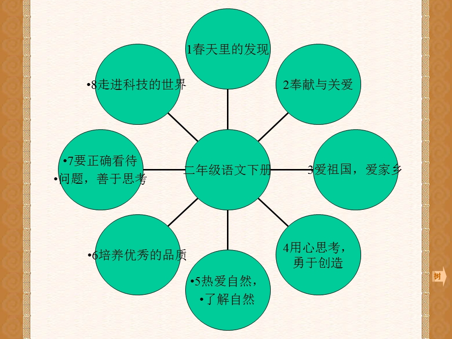 人教版二年级语文下册知识树.ppt_第2页