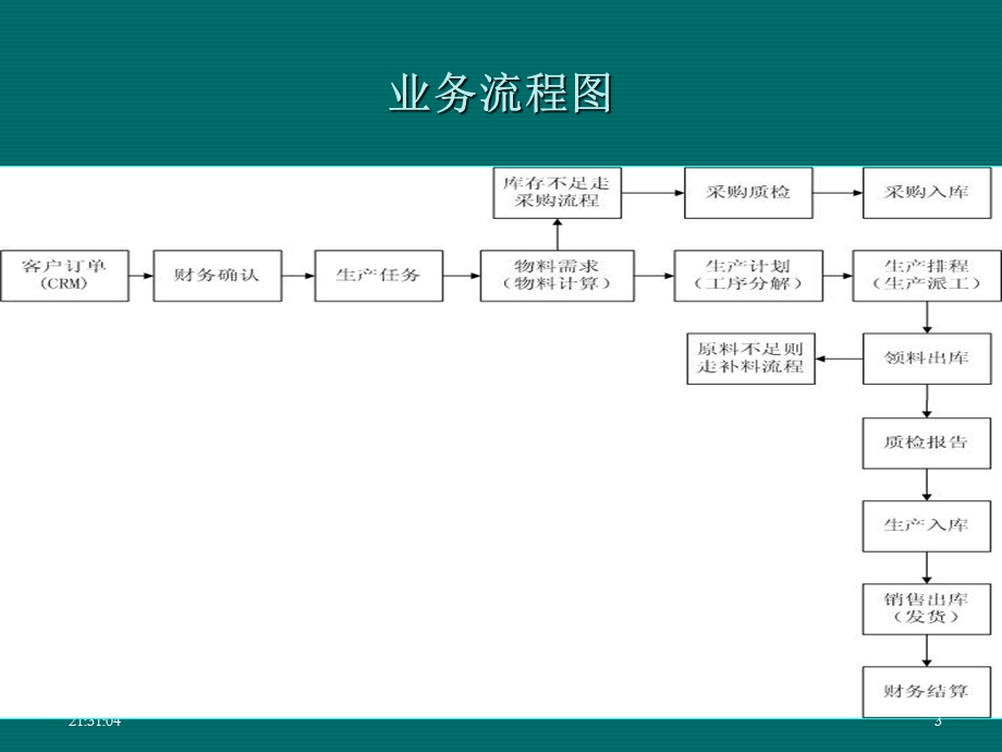 生产管理系统课件.ppt_第3页