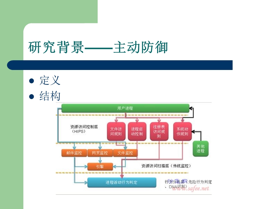 基于沙箱的主动防御系统.ppt_第3页