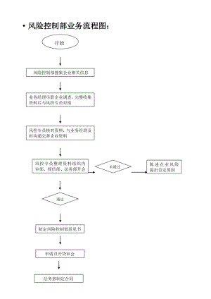 业务流程操作流程图.doc