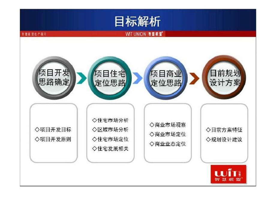 长沙白沙湾阳路项目前期开发定位思路稿.ppt_第3页