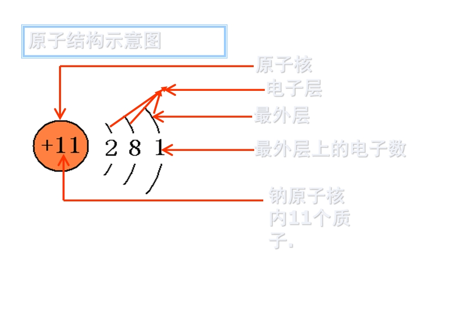 初三化学上学期课题3离子.ppt_第3页