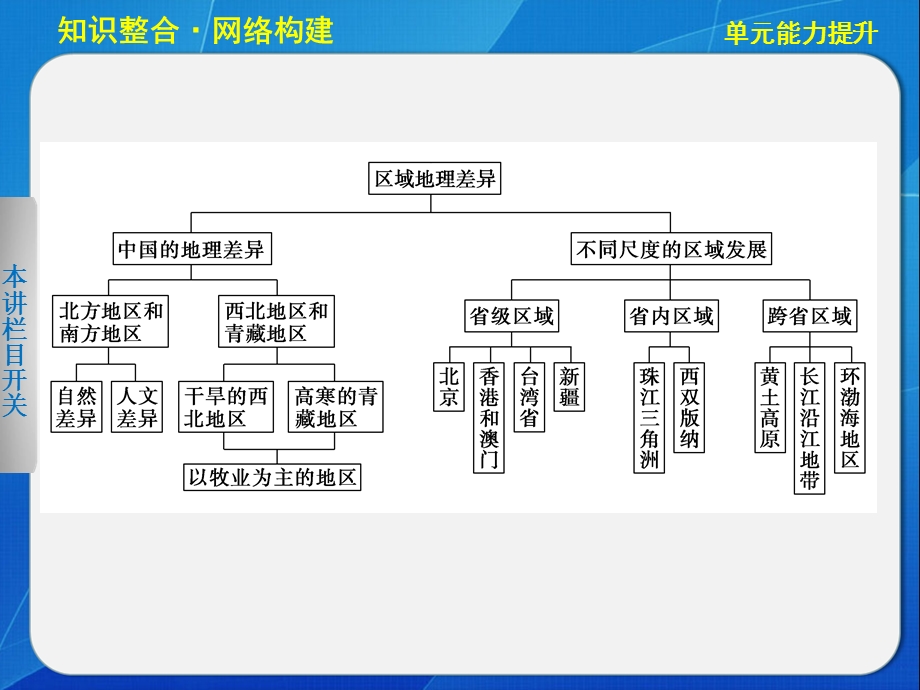 区域地理中国地理单元能力提升.ppt_第2页