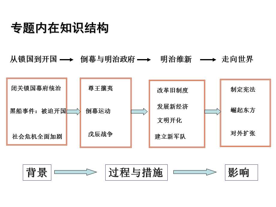 单元复习明治维新K.ppt_第2页