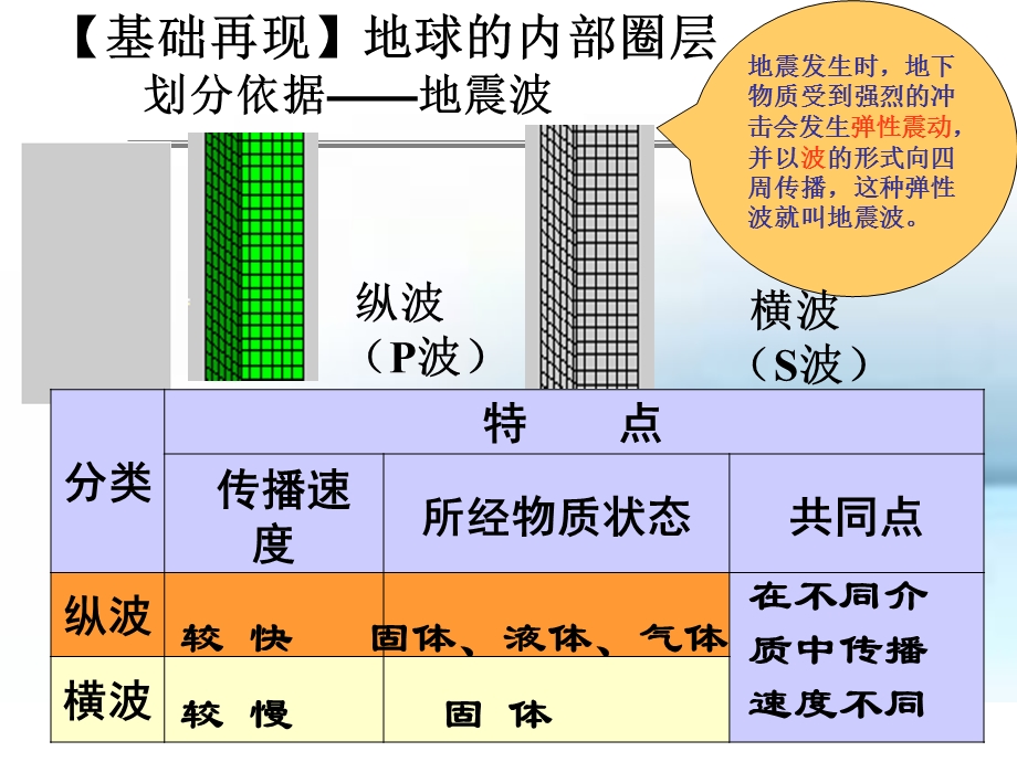 地球的圈层结构一轮.ppt_第2页