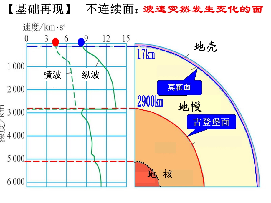 地球的圈层结构一轮.ppt_第3页