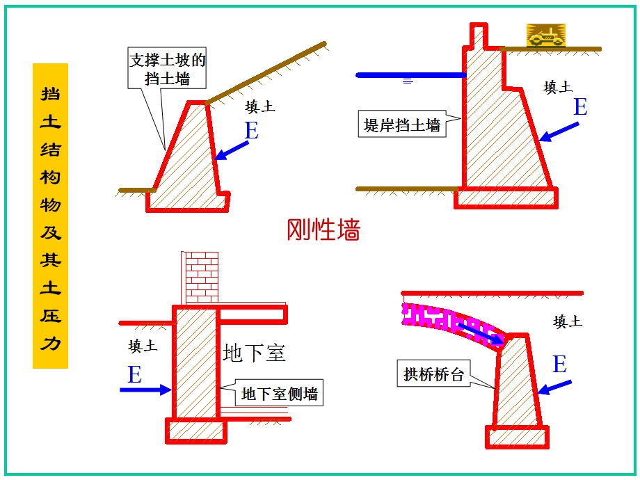 基础工程教学课件8.土压力-修改.ppt_第3页