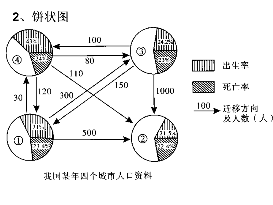 人口统计图表专题.ppt_第3页