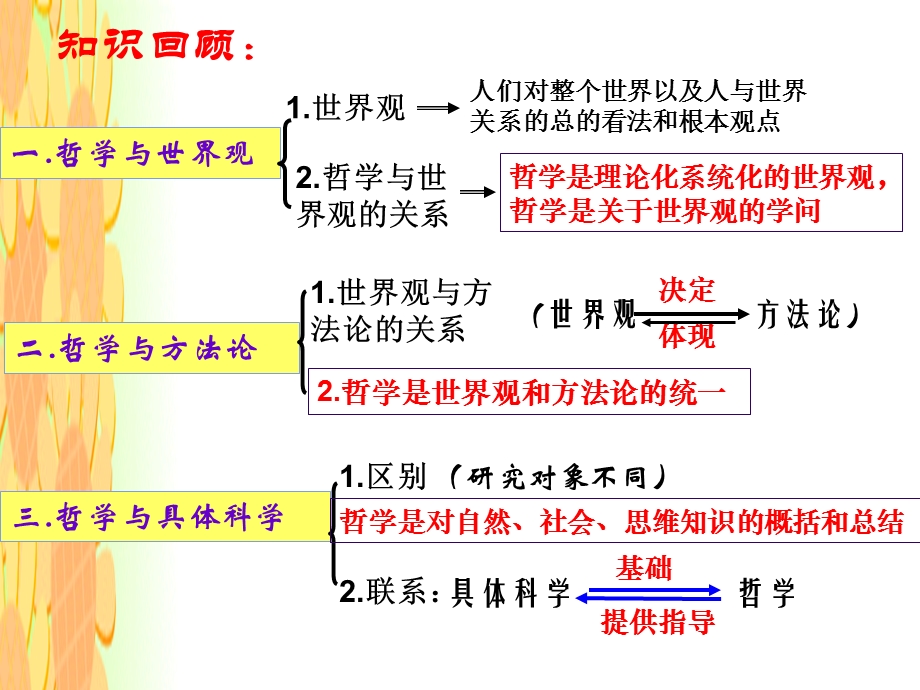 哲学的基本问题和基本派别.ppt_第3页