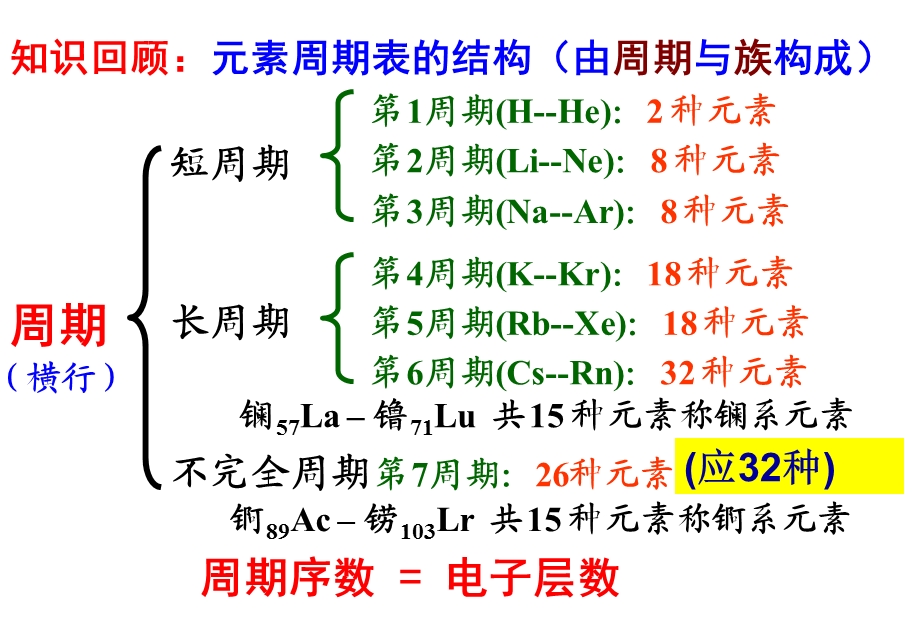 原子结构与元素的性质(第一课时).ppt_第3页