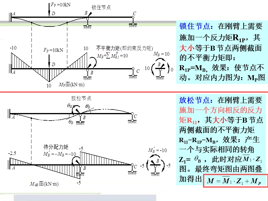 力矩分配法的基本概念.ppt_第3页