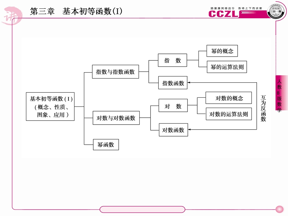 基本初等函数章末复习.ppt_第3页