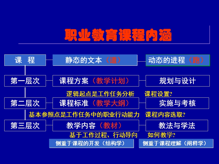 基于工作过程导向的学习领域课程开发.ppt_第2页