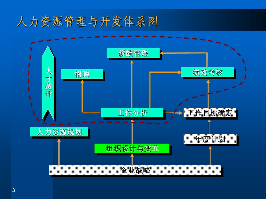 人力资源服务体系介绍.ppt_第3页