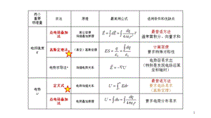 大学物理ii-9电学6电容器电场能量-课堂改.ppt