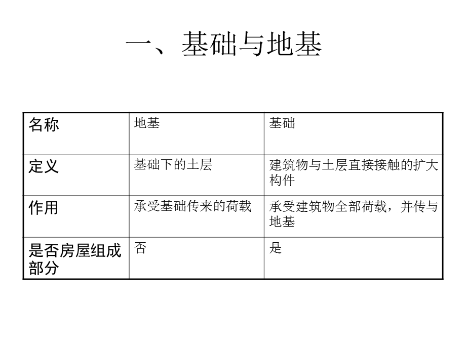 房建课件总复习9.ppt_第2页