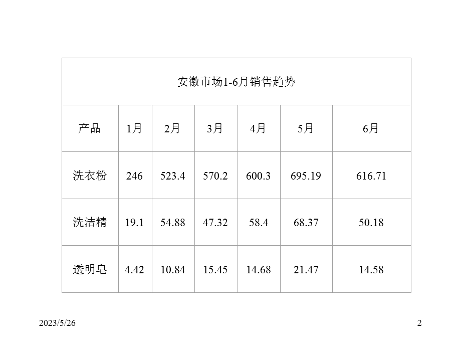 区域销售分析与渠道规划.ppt_第2页