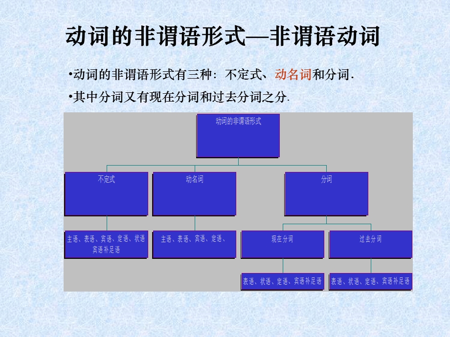 动词的非谓语形式有三种不定式动名和分词.ppt_第1页